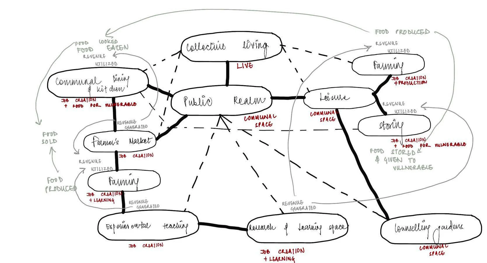 Concept sketch linking growing, cooking and sharing food.
