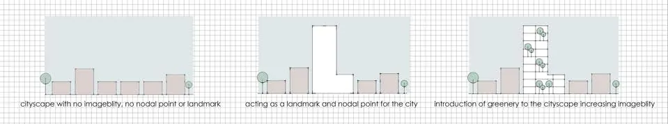 Three diagrams of a city skyline changing as a tall building and then planted voids are introduced.