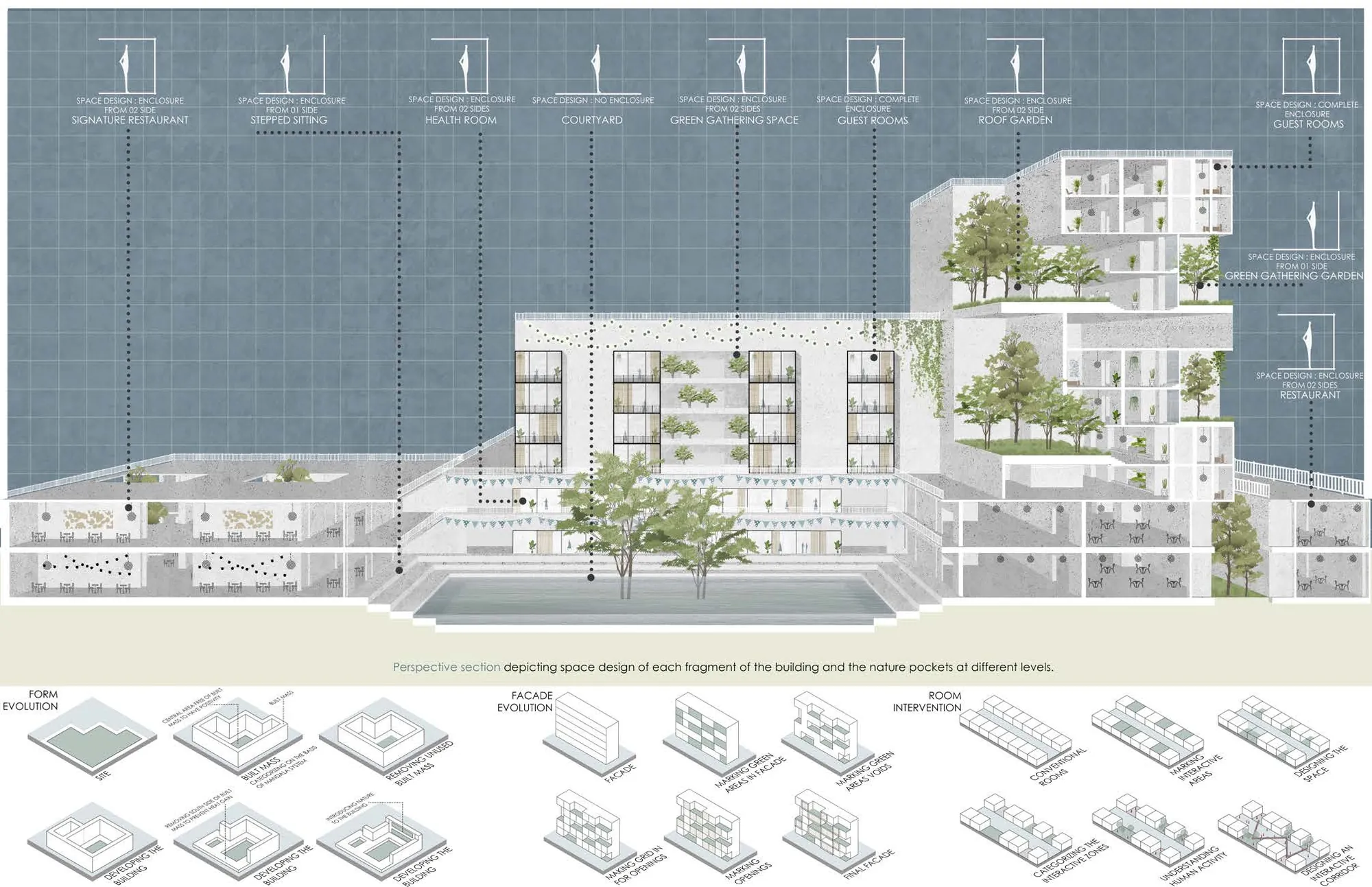 Colour section of the hotel showing restaurants, a courtyard pool, green gathering spaces and guest rooms, with form, facade and room diagrams below.