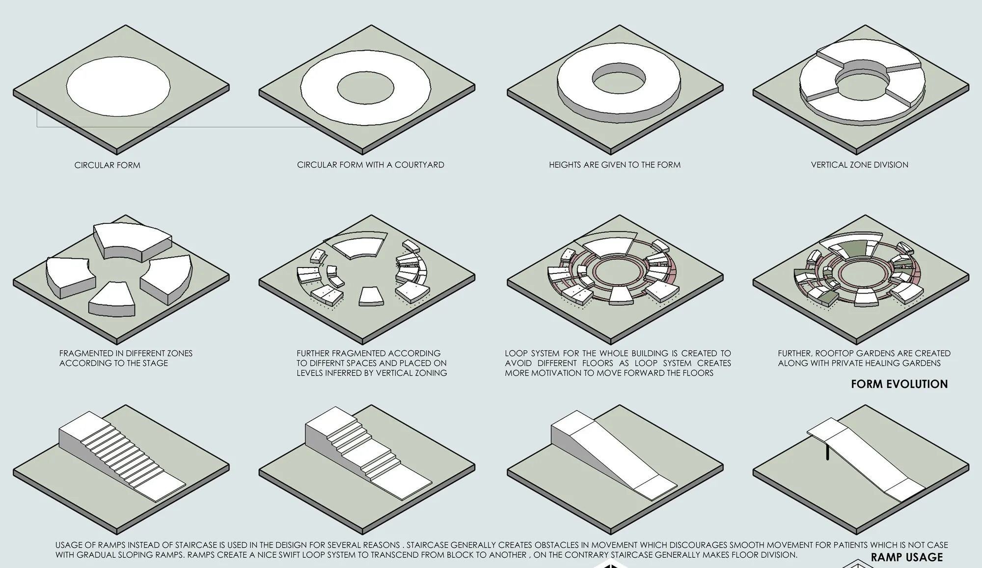 Isometric diagrams of a circular building being opened, divided into zones, looped with ramps and given rooftop gardens.