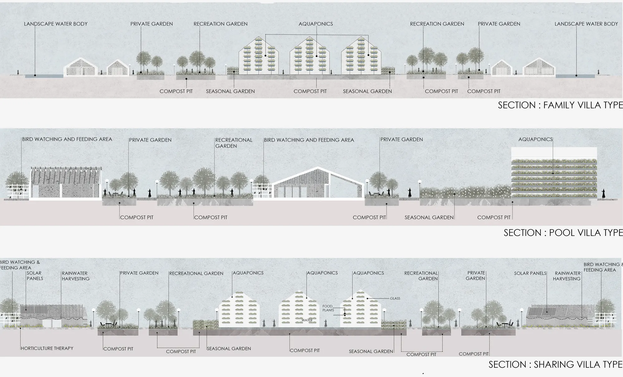 Three landscape sections showing villas, gardens, compost pits and aquaponics.