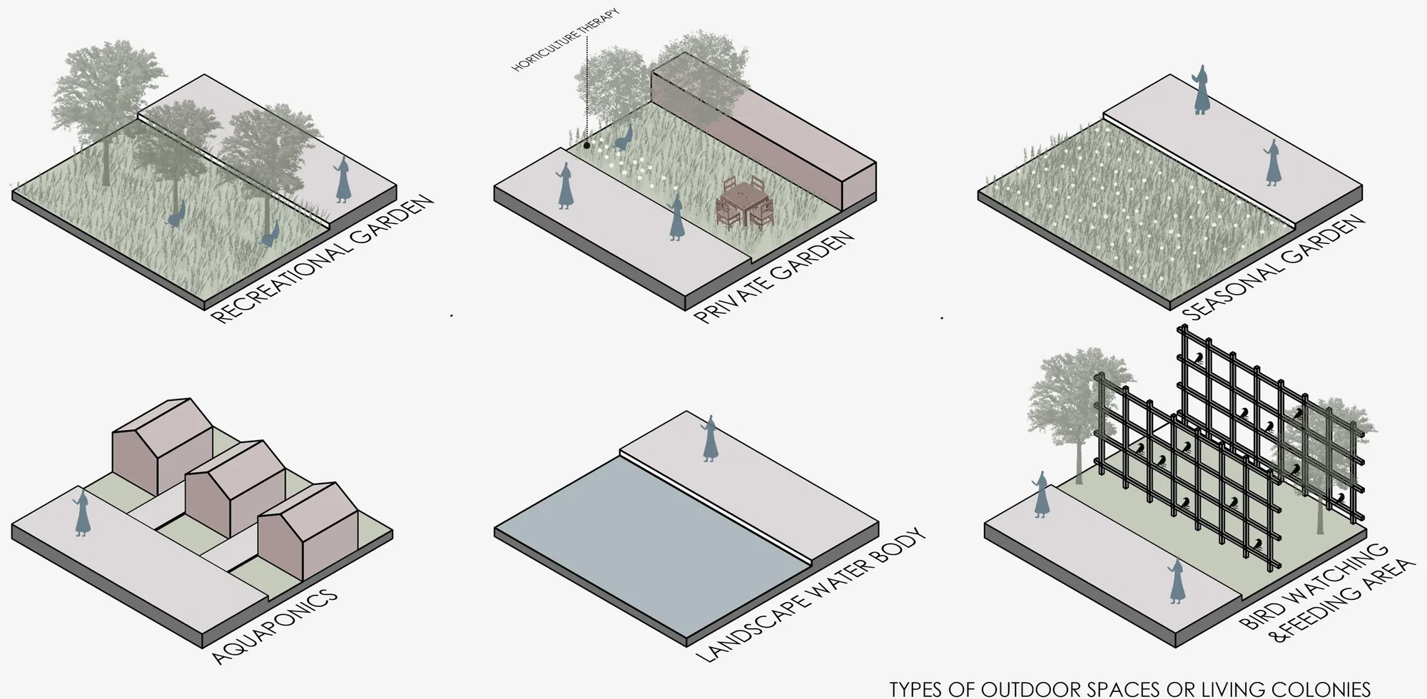Isometric diagrams of recreational, private and seasonal gardens, aquaponics, water body and bird-watching area.