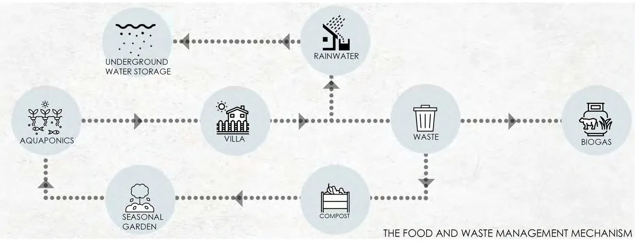 Circular flow diagram linking rainwater, villa, waste, biogas, compost, seasonal garden and aquaponics.